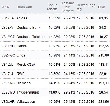 Attraktive Bonus Cap-Zertifikate