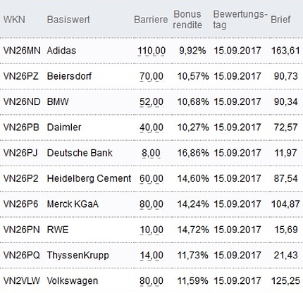 Attraktive Bonus Cap-Zertifikate