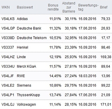 Attraktive Bonus Cap-Zertifikate