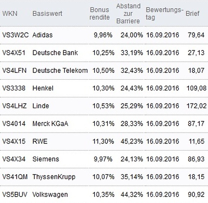 Attraktive Bonus Cap-Zertifikate