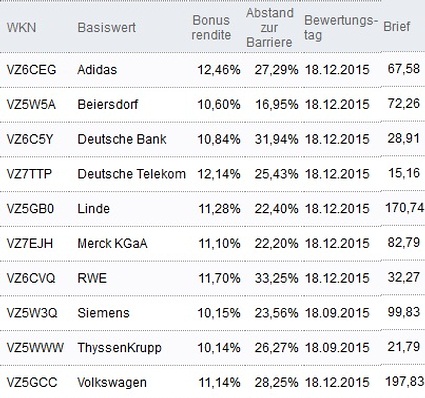 Attraktive Bonus Cap-Zertifikate