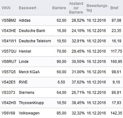 Attraktive Bonus Cap-Zertifikate