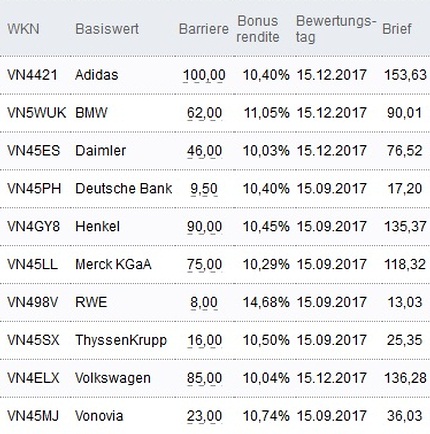 Attraktive Bonus Cap-Zertifikate