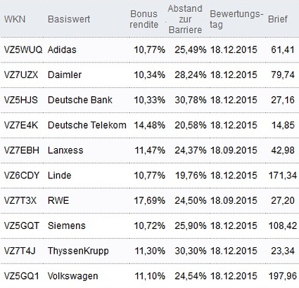 Attraktive Bonus Cap-Zertifikate
