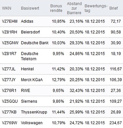 Attraktive Bonus Cap-Zertifikate