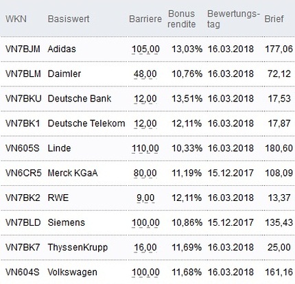 Attraktive Bonus Cap-Zertifikate