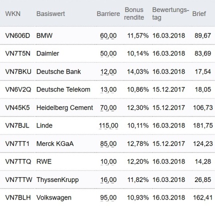Attraktive Bonus Cap-Zertifikate