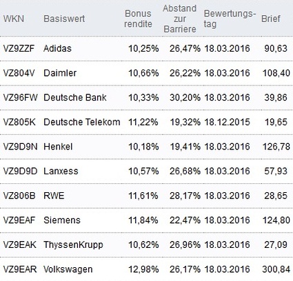 Attraktive Bonus Cap-Zertifikate