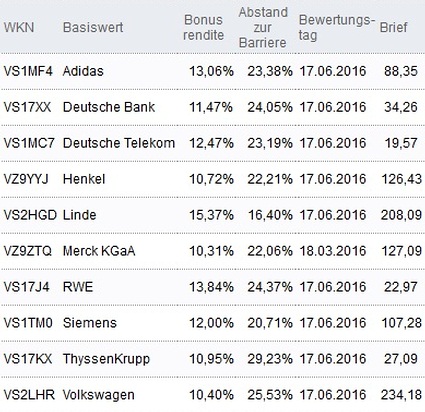 Attraktive Bonus Cap-Zertifikate
