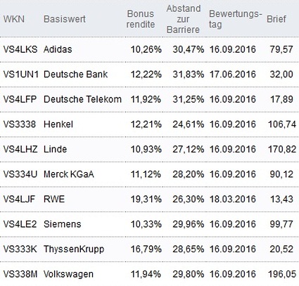 Attraktive Bonus Cap-Zertifikate