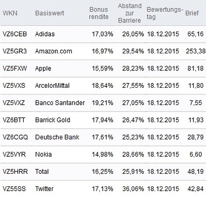 Attraktive Bonus Cap-Zertifikate