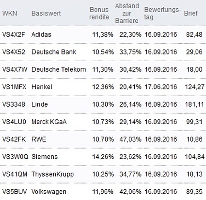 Attraktive Bonus Cap-Zertifikate