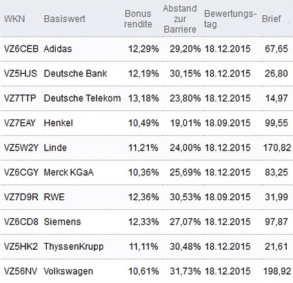 Attraktive Bonus Cap-Zertifikate