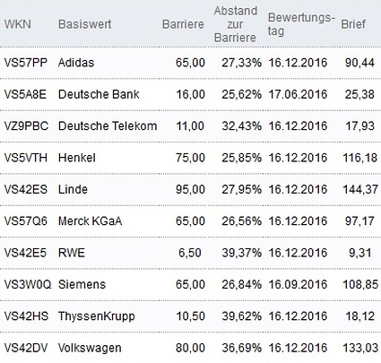 Attraktive Bonus Cap-Zertifikate