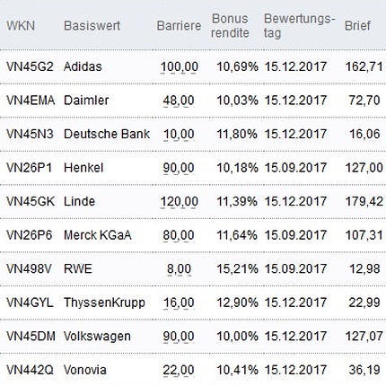 Attraktive Bonus Cap-Zertifikate