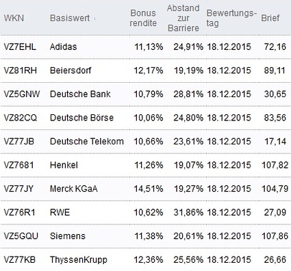 Attraktive Bonus Cap-Zertifikate