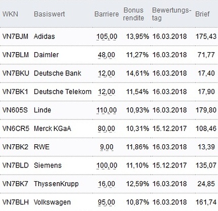 Attraktive Bonus Cap-Zertifikate