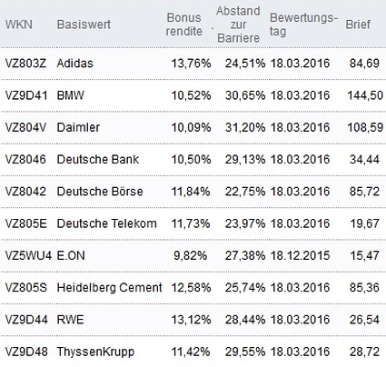 Attraktive Bonus Cap-Zertifikate