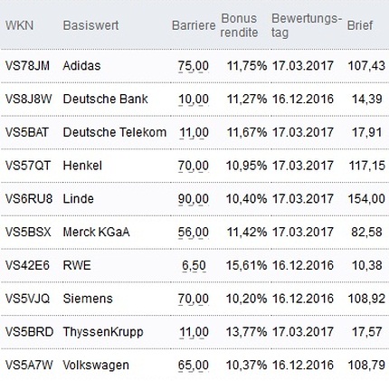 Attraktive Bonus Cap-Zertifikate
