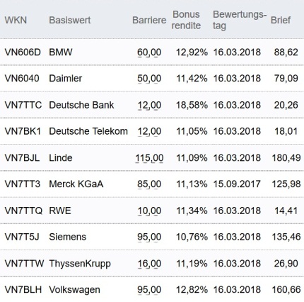 Attraktive Bonus Cap-Zertifikate