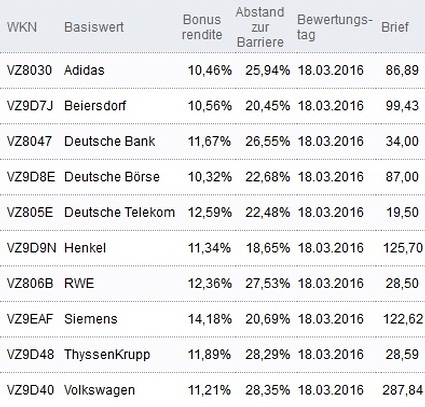Attraktive Bonus Cap-Zertifikate