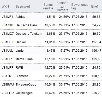 Attraktive Bonus Cap-Zertifikate