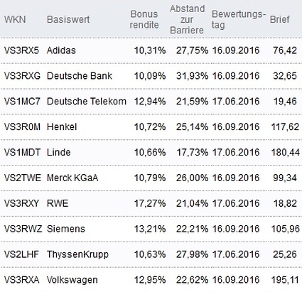 Attraktive Bonus Cap-Zertifikate