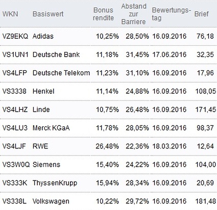 Attraktive Bonus Cap-Zertifikate