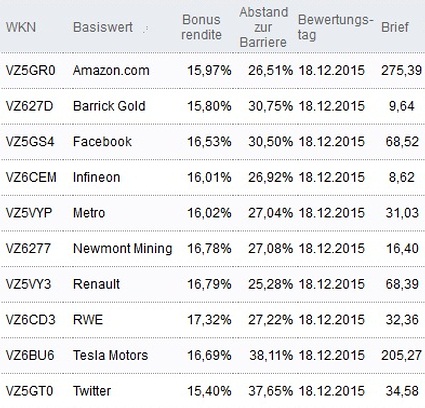 Attraktive Bonus Cap-Zertifikate