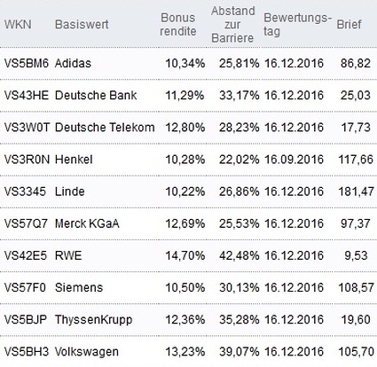 Attraktive Bonus Cap-Zertifikate