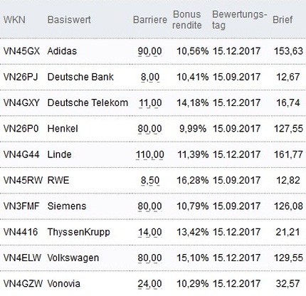 Attraktive Bonus Cap-Zertifikate