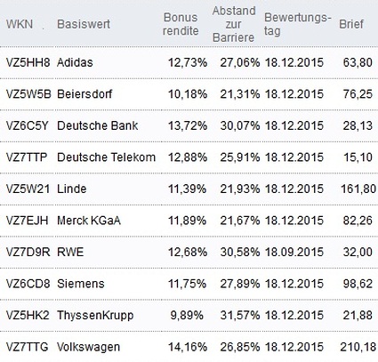 Attraktive Bonus Cap-Zertifikate