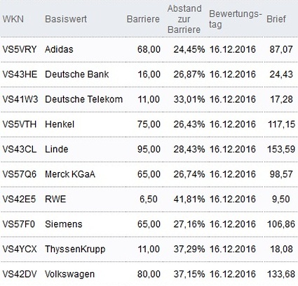 Attraktive Bonus Cap-Zertifikate