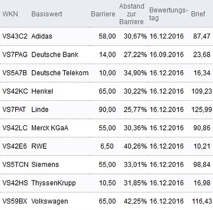 Attraktive Bonus Cap-Zertifikate
