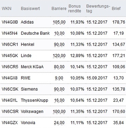 Attraktive Bonus Cap-Zertifikate