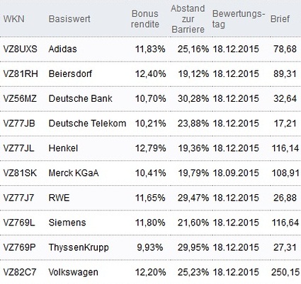 Attraktive Bonus Cap-Zertifikate