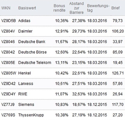 Attraktive Bonus Cap-Zertifikate