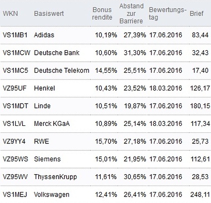 Attraktive Bonus Cap-Zertifikate