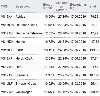 Attraktive Bonus Cap-Zertifikate