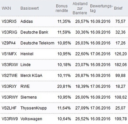 Attraktive Bonus Cap-Zertifikate