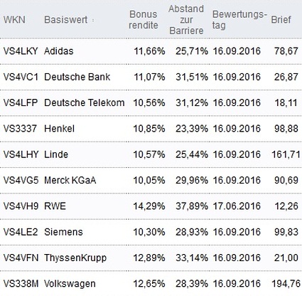 Attraktive Bonus Cap-Zertifikate