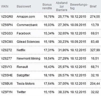 Attraktive Bonus Cap-Zertifikate
