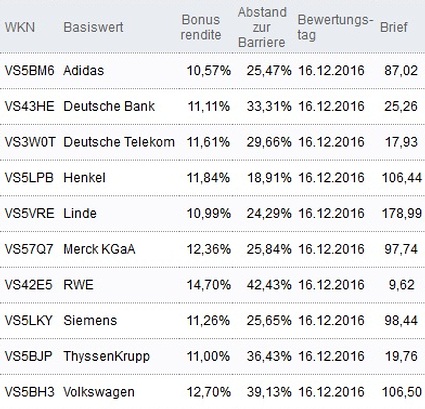 Attraktive Bonus Cap-Zertifikate