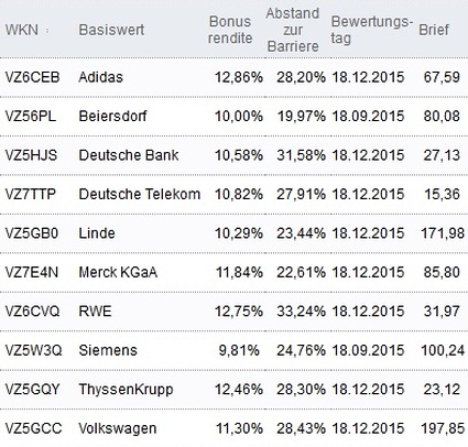 Attraktive Bonus Cap-Zertifikate