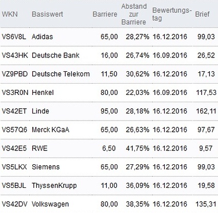 Attraktive Bonus Cap-Zertifikate