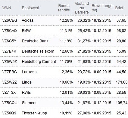 Attraktive Bonus Cap-Zertifikate
