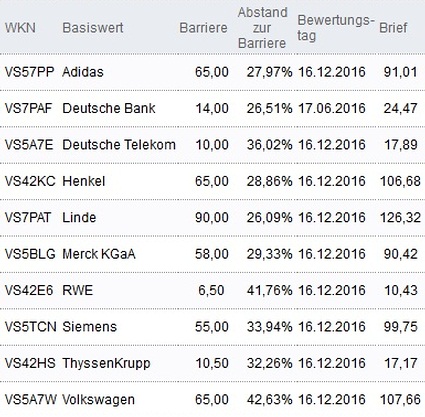 Attraktive Bonus Cap-Zertifikate