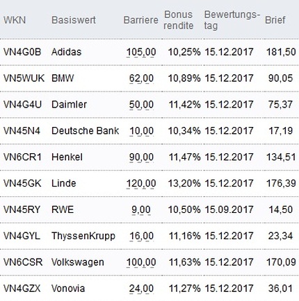 Attraktive Bonus Cap-Zertifikate