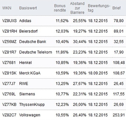 Attraktive Bonus Cap-Zertifikate