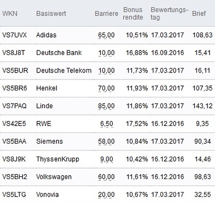 Attraktive Bonus Cap-Zertifikate